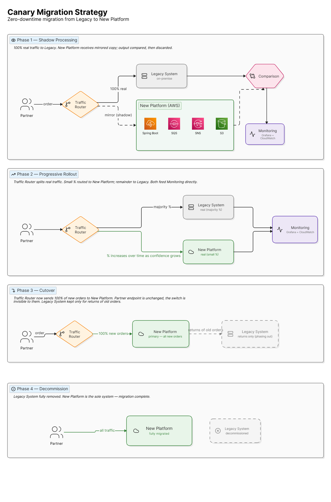 Diagramm der vier Phasen der Canary-Migration: Shadow Processing, schrittweises Rollout, Cutover und Ausserbetriebnahme.