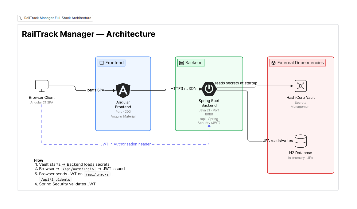 RailTrack Manager Architekturdiagramm