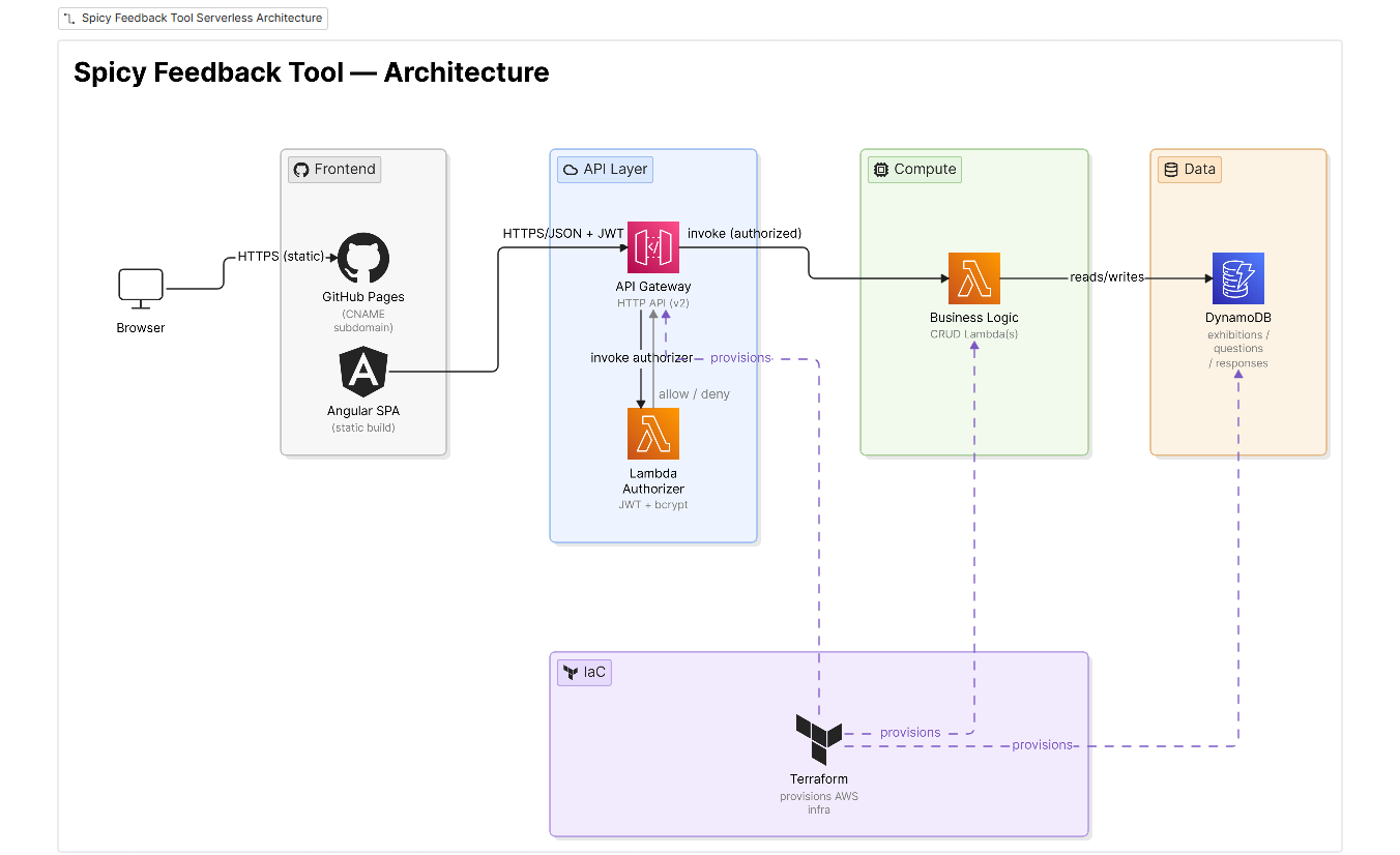 Spicy Feedback Tool Architekturdiagramm